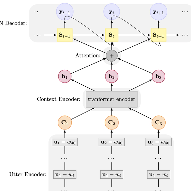 Hierarchical Chatbot