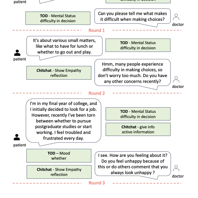 Towards Reliable and Empathetic Depression-Diagnosis-Oriented Chats