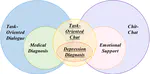 D4: a Chinese Dialogue Dataset for Depression-­Diagnosis-­Oriented Chat