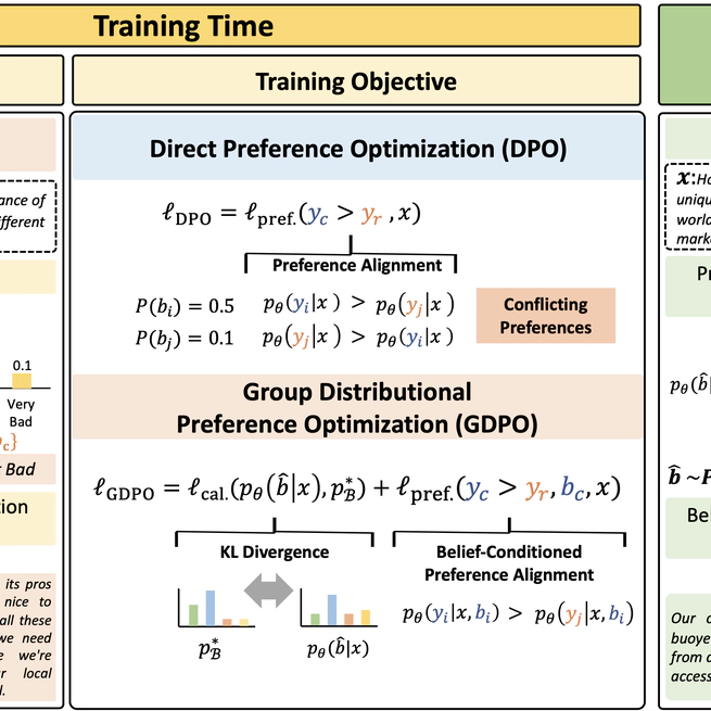 No Preference Left Behind: Group Distributional Preference Optimization